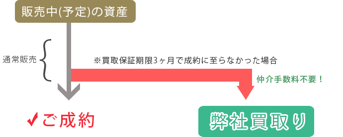 買取り保証付売却の実施も可能